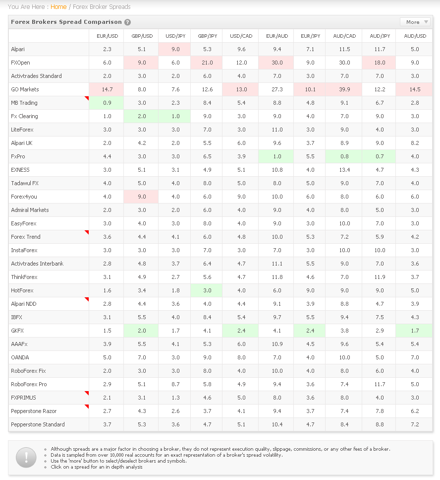 spread comparison forex brokers