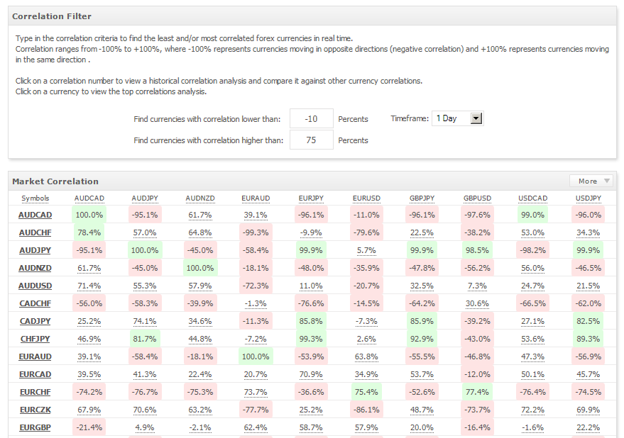 highly correlated forex pairs