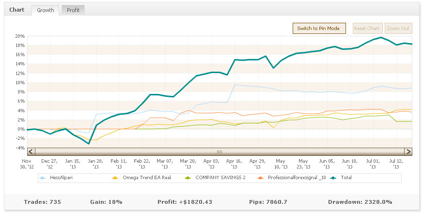 Simulate Your Autotrade Portfolio Myfxbook