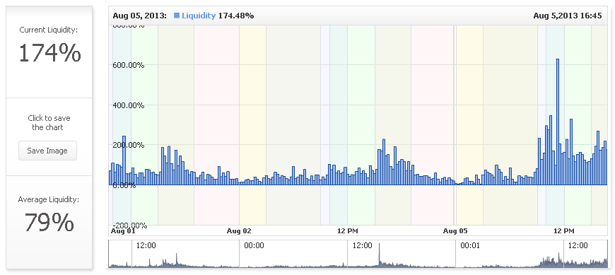 Forex Liquidity Chart