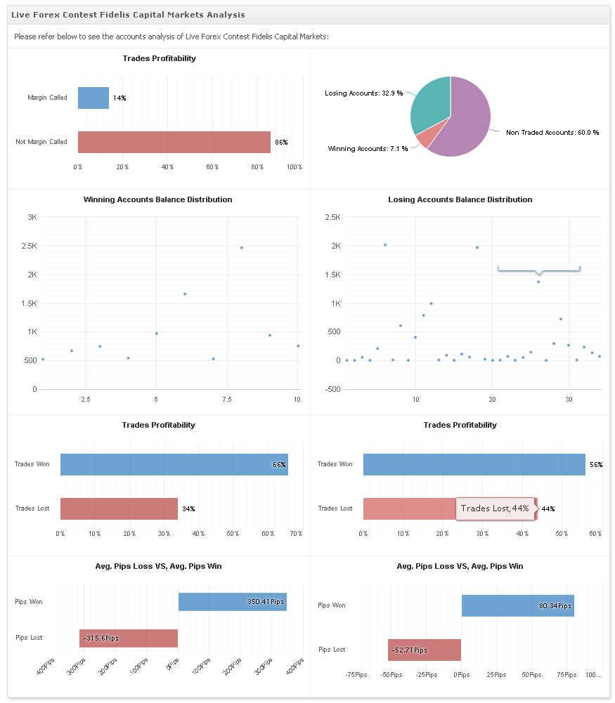 Live Forex Contest Fidelis Capital analysis